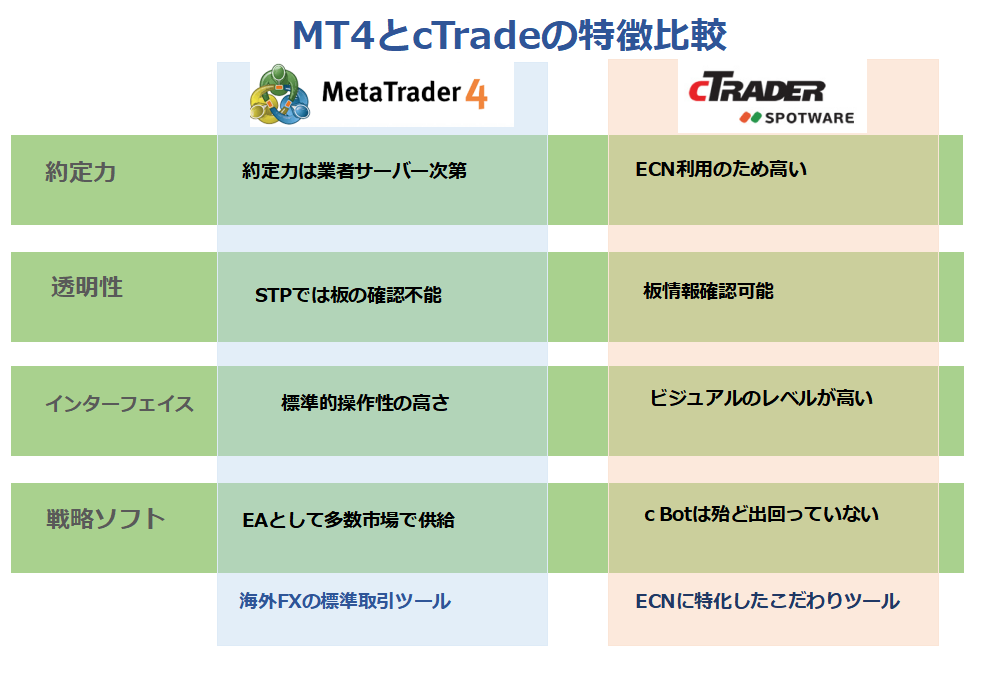 MT4とcTraderの比較表