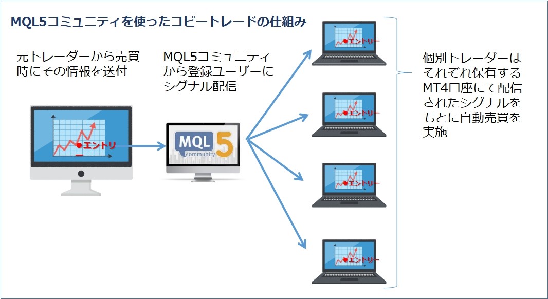 MQL5のコミュニティのシグナル配信の仕組み解説